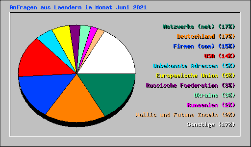 Anfragen aus Laendern im Monat Juni 2021