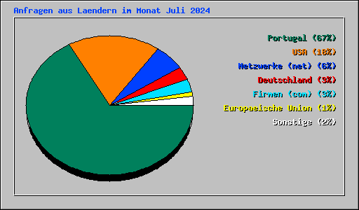 Anfragen aus Laendern im Monat Juli 2024