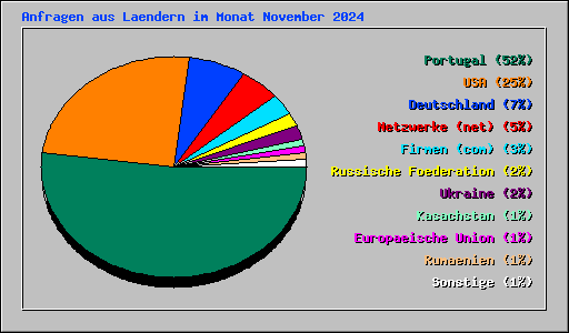 Anfragen aus Laendern im Monat November 2024