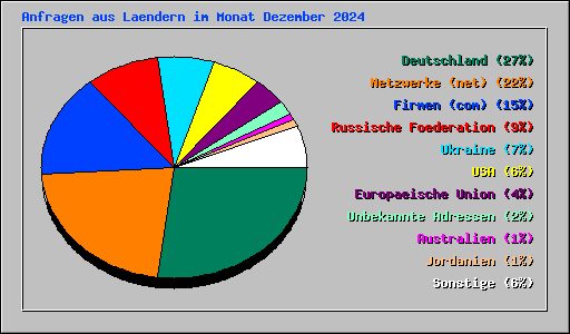 Anfragen aus Laendern im Monat Dezember 2024