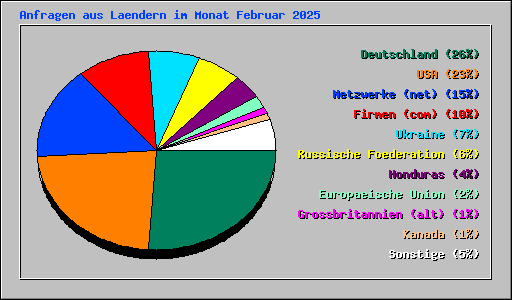 Anfragen aus Laendern im Monat Februar 2025