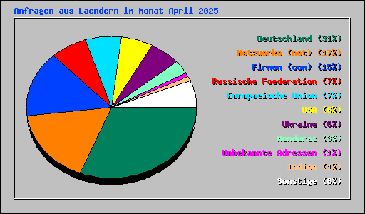 Anfragen aus Laendern im Monat April 2025