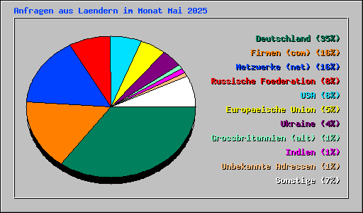 Anfragen aus Laendern im Monat Mai 2025