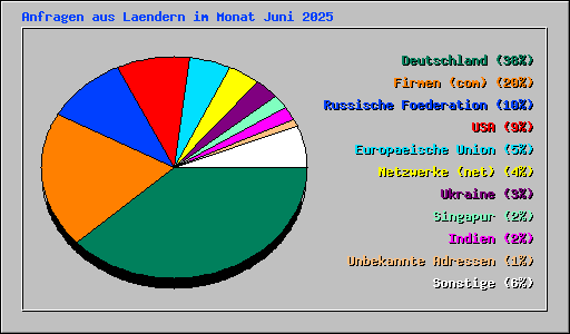 Anfragen aus Laendern im Monat Juni 2025