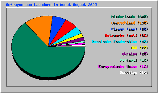Anfragen aus Laendern im Monat August 2025