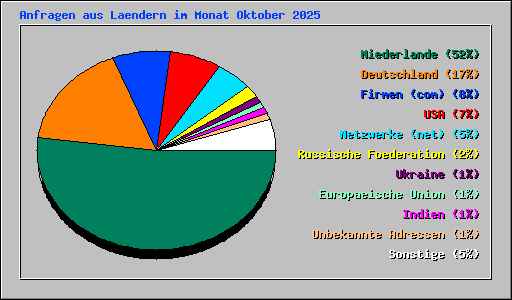 Anfragen aus Laendern im Monat Oktober 2025