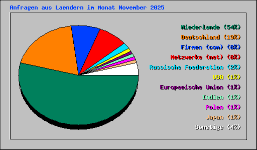 Anfragen aus Laendern im Monat November 2025