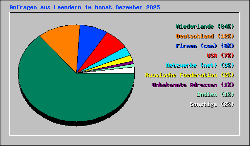 Anfragen aus Laendern im Monat Dezember 2025