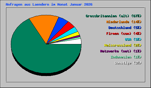 Anfragen aus Laendern im Monat Januar 2026