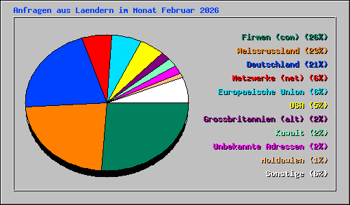 Anfragen aus Laendern im Monat Februar 2026