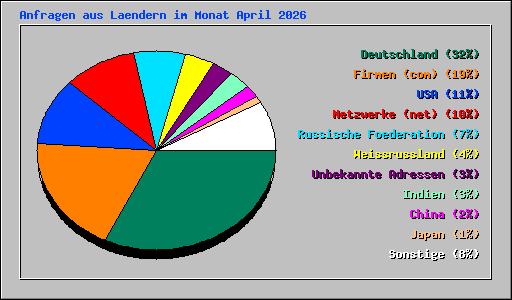 Anfragen aus Laendern im Monat April 2026