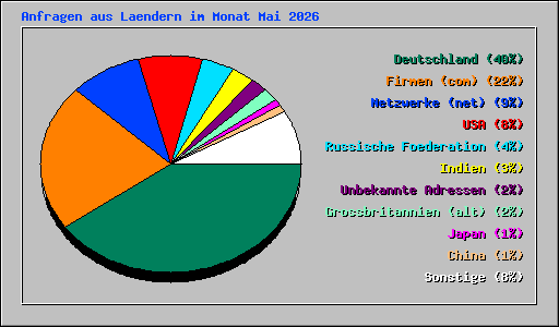 Anfragen aus Laendern im Monat Mai 2026