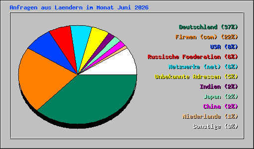 Anfragen aus Laendern im Monat Juni 2026