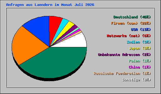 Anfragen aus Laendern im Monat Juli 2026