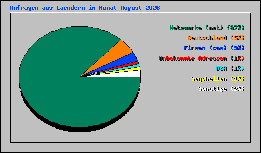 Anfragen aus Laendern im Monat August 2026