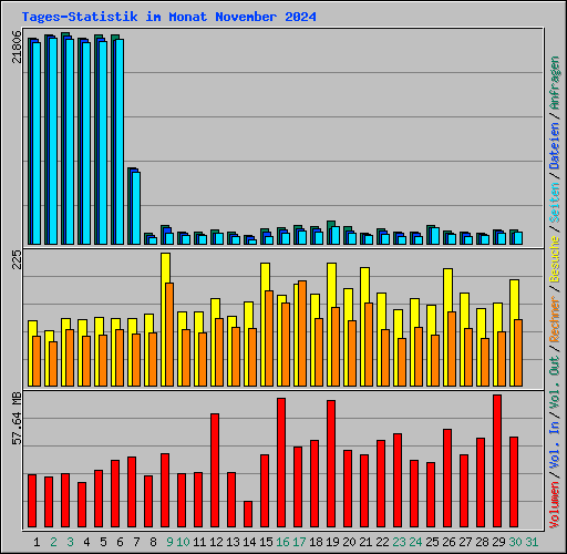 Tages-Statistik im Monat November 2024
