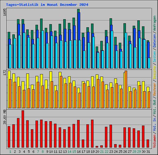 Tages-Statistik im Monat Dezember 2024