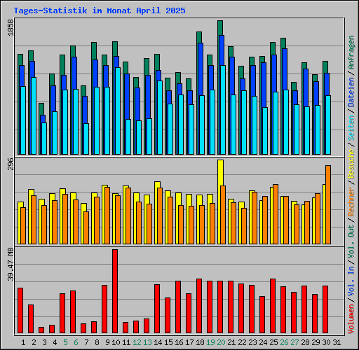 Tages-Statistik im Monat April 2025