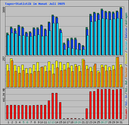 Tages-Statistik im Monat Juli 2025