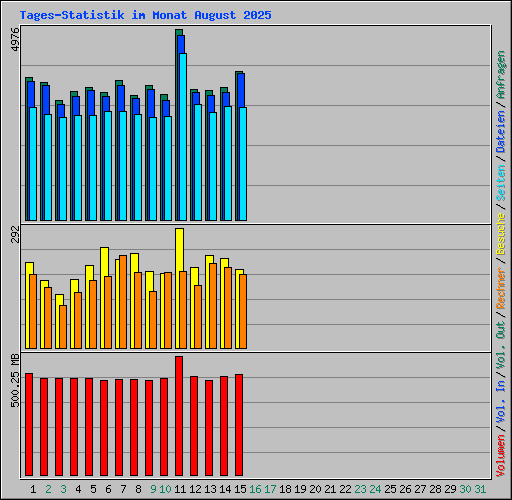 Tages-Statistik im Monat August 2025