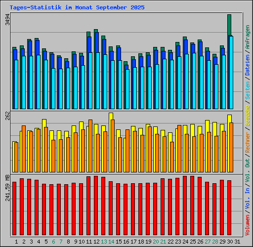 Tages-Statistik im Monat September 2025