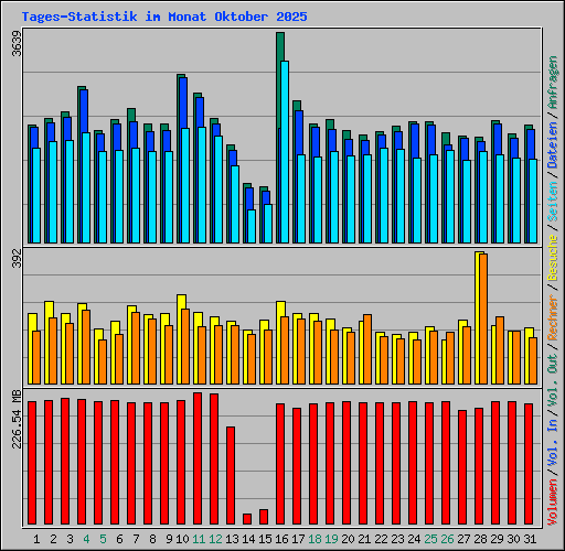 Tages-Statistik im Monat Oktober 2025