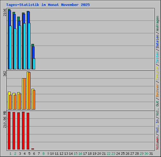 Tages-Statistik im Monat November 2025
