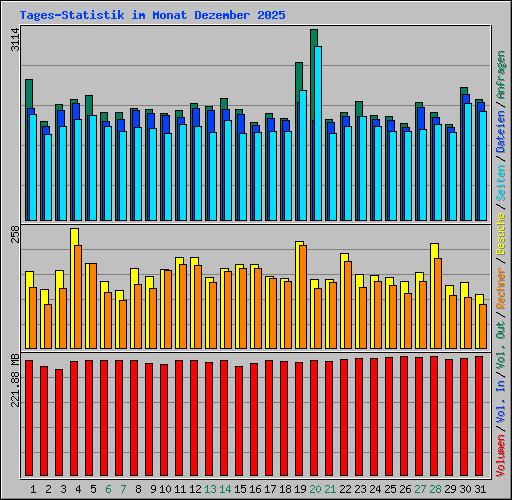Tages-Statistik im Monat Dezember 2025