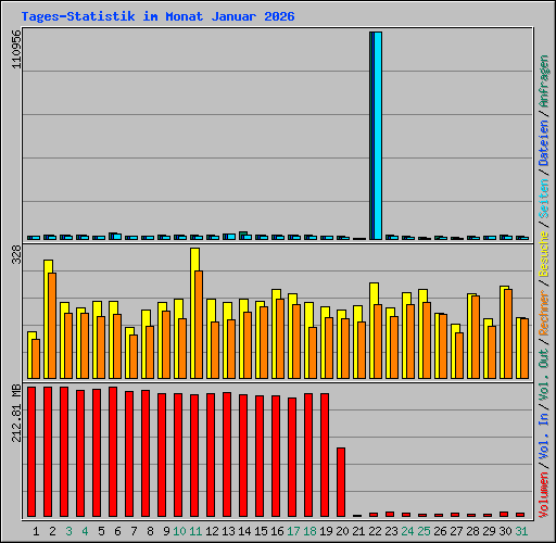 Tages-Statistik im Monat Januar 2026