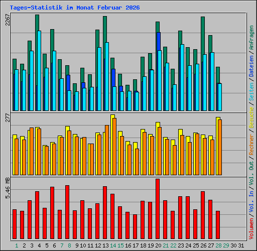 Tages-Statistik im Monat Februar 2026