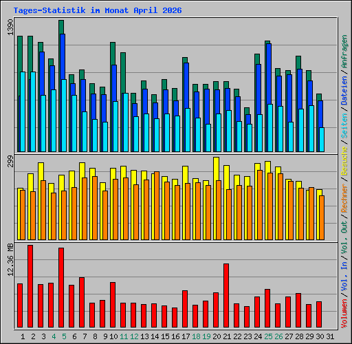 Tages-Statistik im Monat April 2026