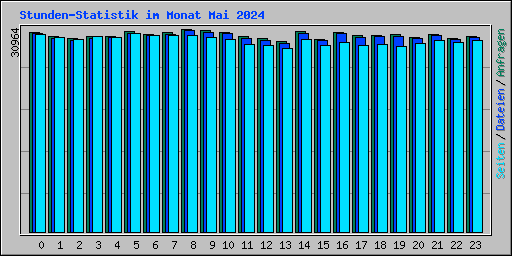 Stunden-Statistik im Monat Mai 2024