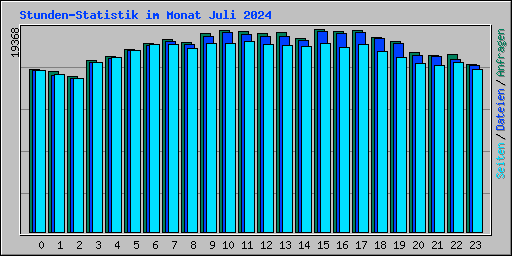 Stunden-Statistik im Monat Juli 2024