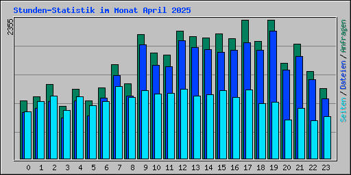 Stunden-Statistik im Monat April 2025