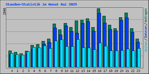 Stunden-Statistik im Monat Mai 2025