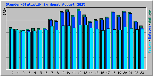 Stunden-Statistik im Monat August 2025