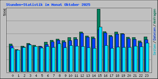 Stunden-Statistik im Monat Oktober 2025