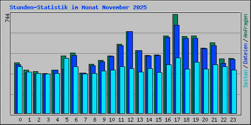 Stunden-Statistik im Monat November 2025