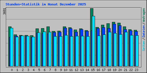 Stunden-Statistik im Monat Dezember 2025