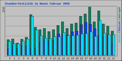 Stunden-Statistik im Monat Februar 2026