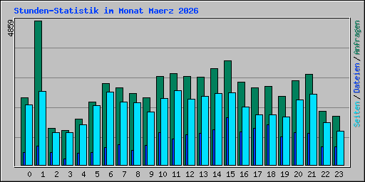 Stunden-Statistik im Monat Maerz 2026