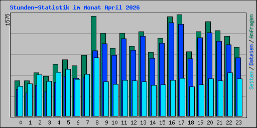 Stunden-Statistik im Monat April 2026