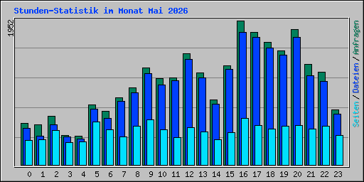 Stunden-Statistik im Monat Mai 2026