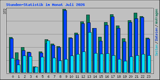 Stunden-Statistik im Monat Juli 2026