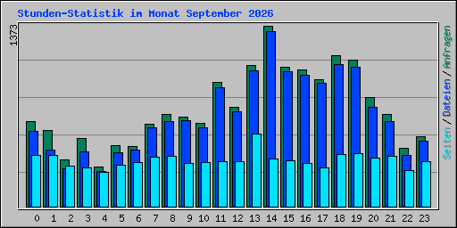 Stunden-Statistik im Monat September 2026