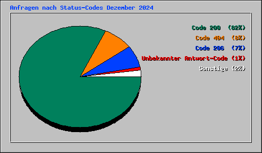 Anfragen nach Status-Codes Dezember 2024