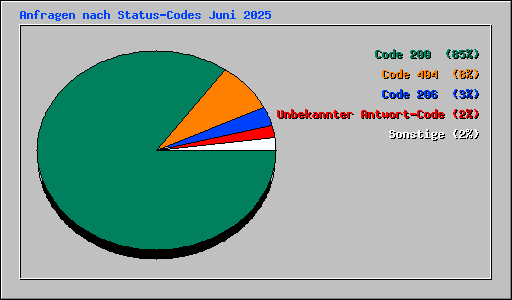 Anfragen nach Status-Codes Juni 2025