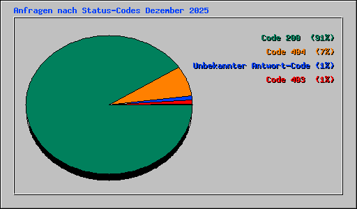 Anfragen nach Status-Codes Dezember 2025