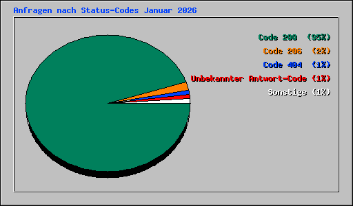 Anfragen nach Status-Codes Januar 2026