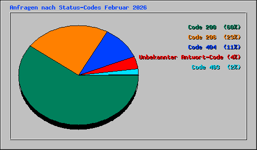 Anfragen nach Status-Codes Februar 2026